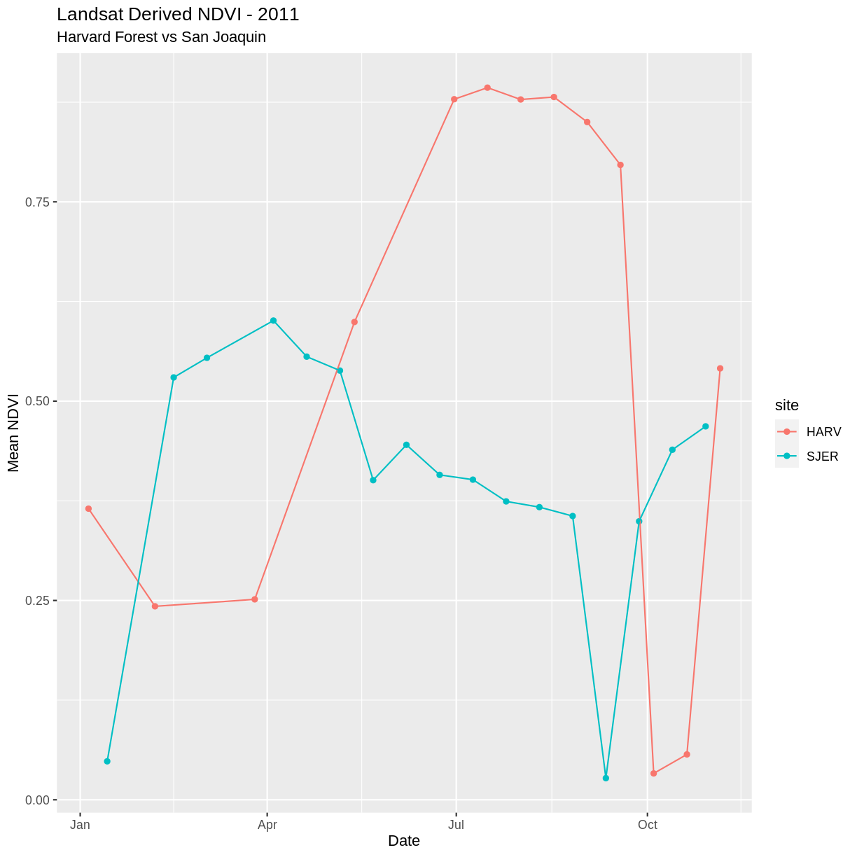 plot of chunk ndvi-harv-sjer-date