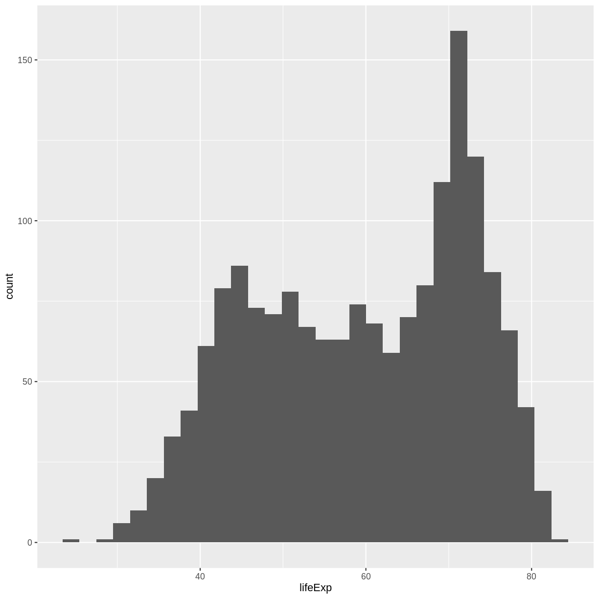 Histogram of life expectancy by country showing bimodal distribution with modes at 45 and 75