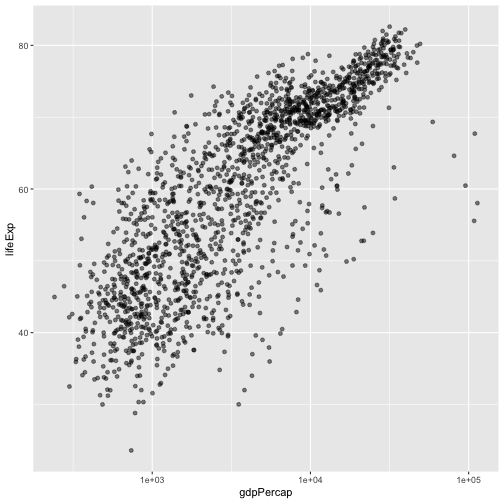Scatterplot of GDP vs life expectancy showing logarithmic x-axis data spread