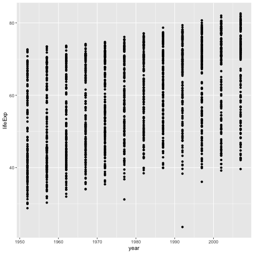Binned scatterplot of life expectancy versus year showing how life expectancy has increased over time