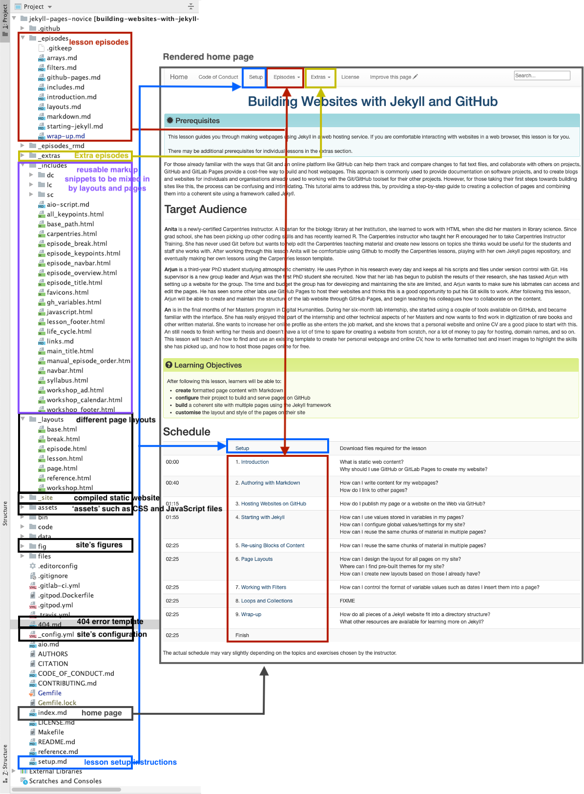 Directory structure of a jekyll website containing this lesson