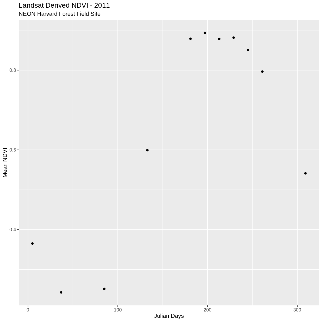 plot of chunk plot-clean-HARV