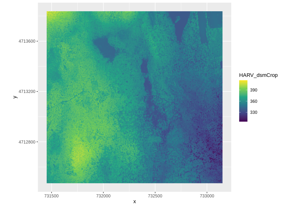 Raster plot with ggplot2 using the viridis color scale