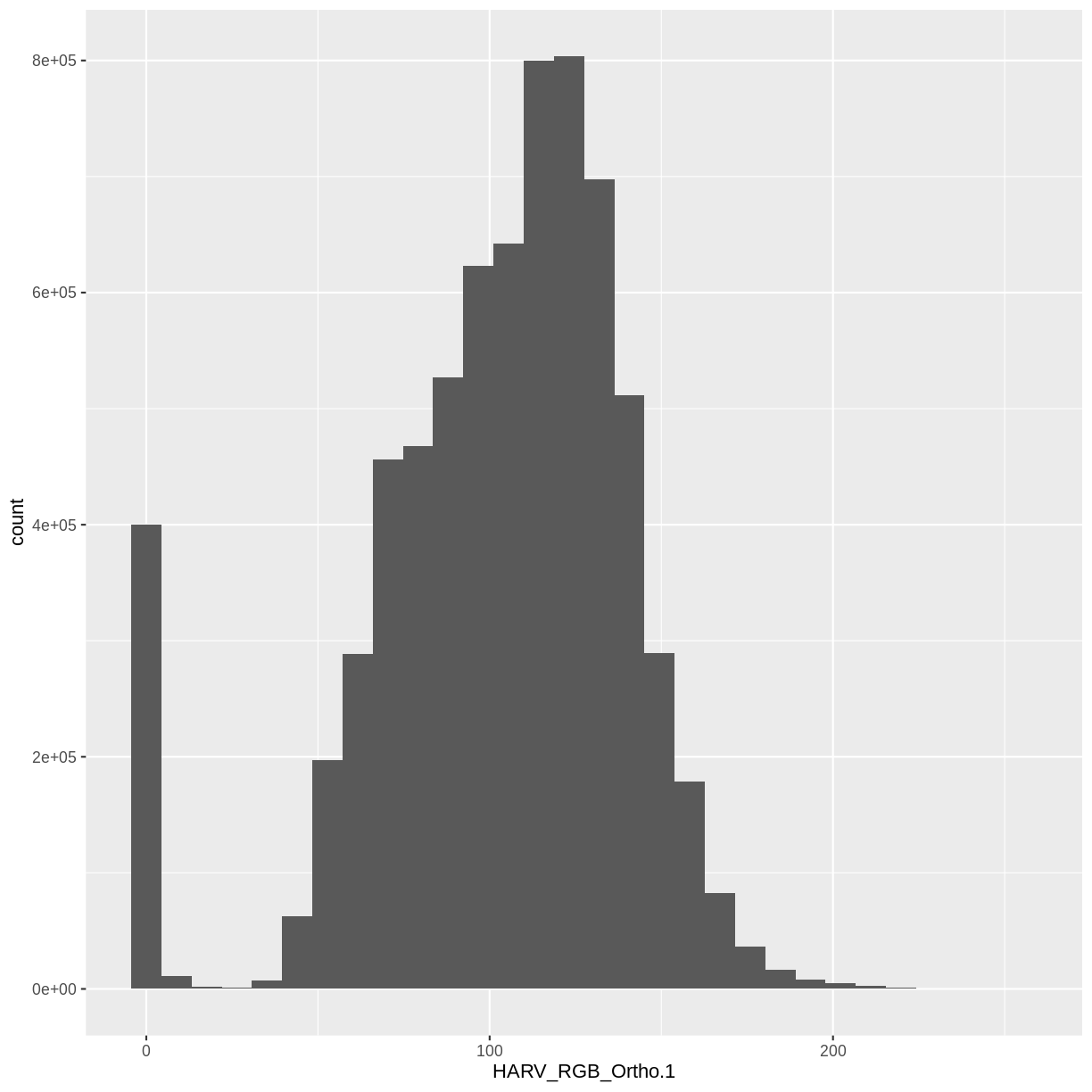 plot of chunk rgb-harv-hist-band1