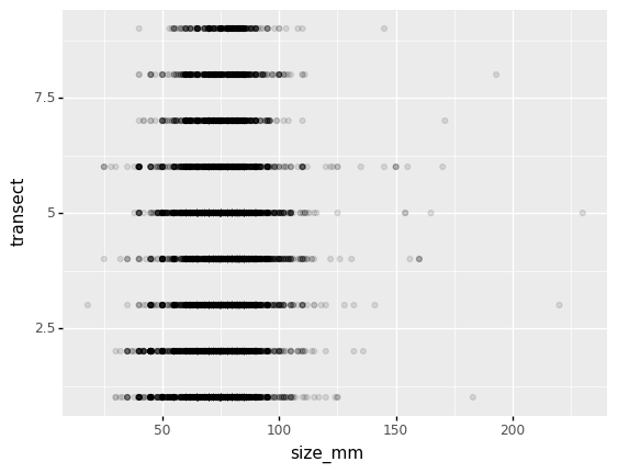 scatter plot of size vs replicate