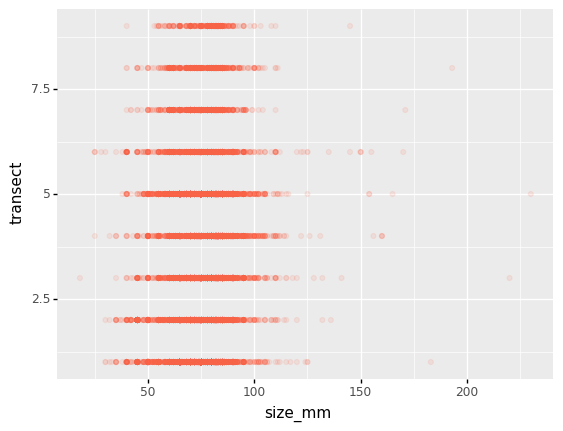 scatter plot of size vs replicate, demonstrating overplotting