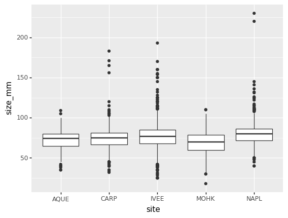 boxplot showing distribution of size for each site 