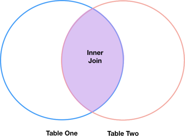 Inner join -- courtesy of codinghorror.com
