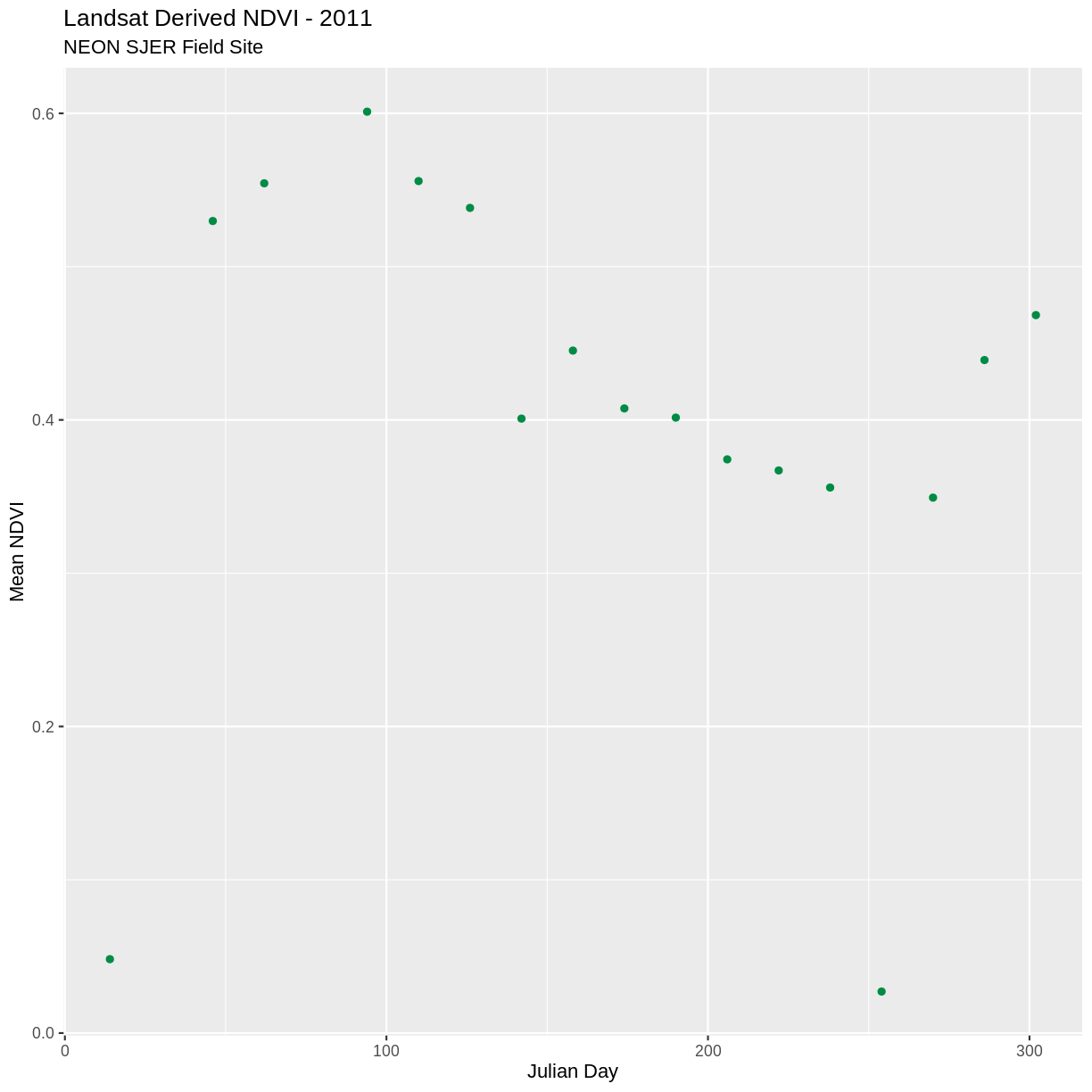 plot of chunk avg-ndvi-sjer