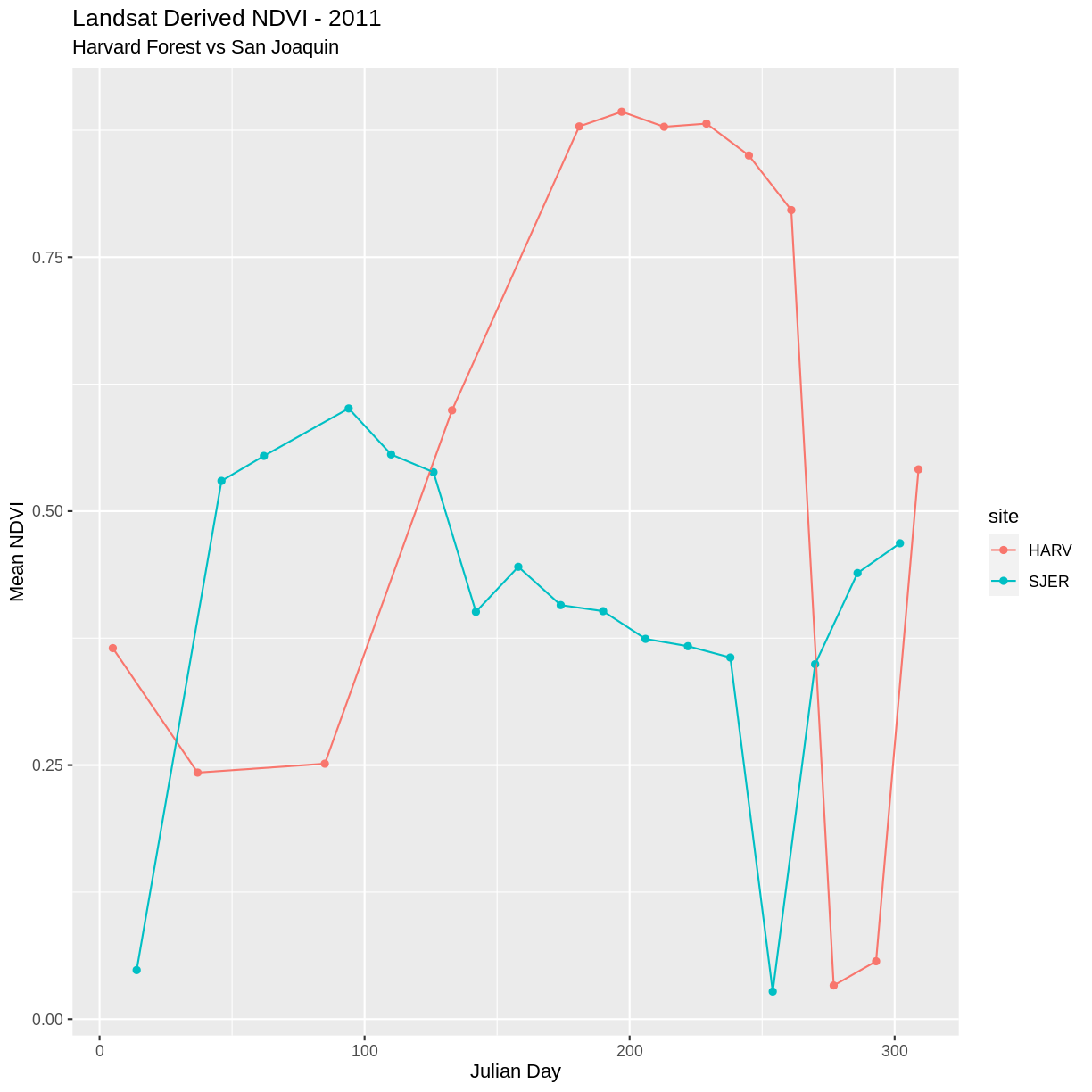 plot of chunk ndvi-harv-sjer-comp