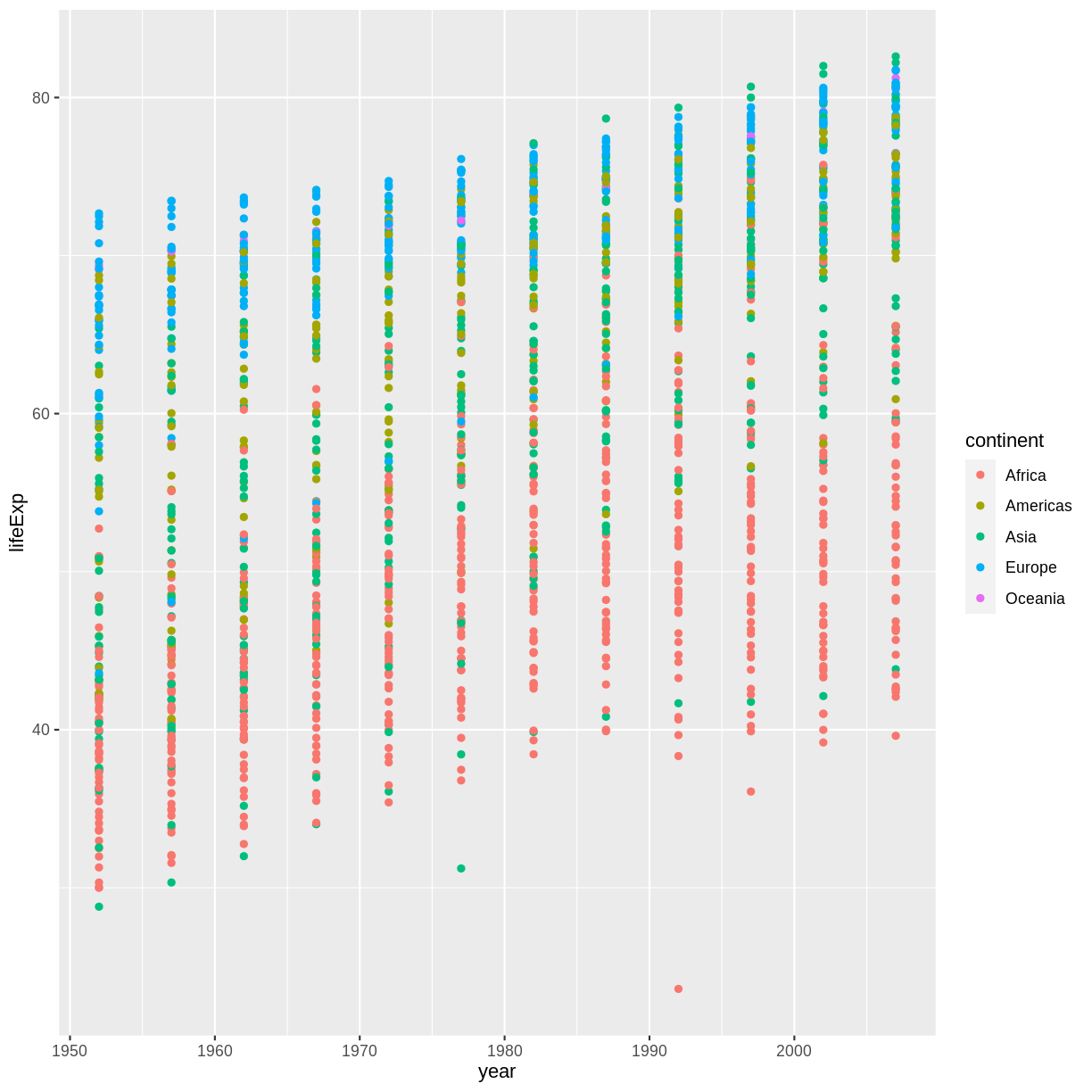 Binned scatterplot of life expectancy vs year with color-coded continents showing value of 'aes' function