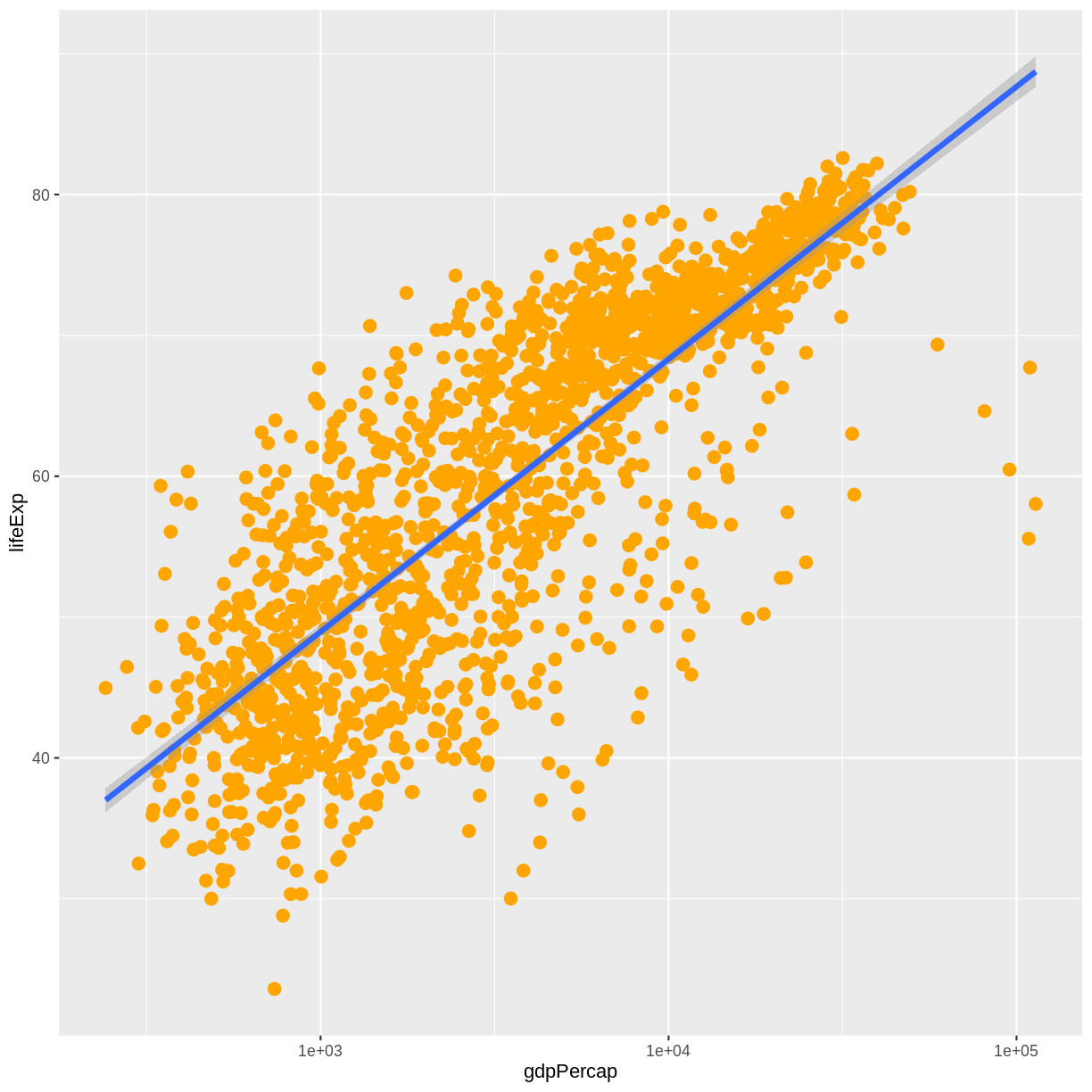 Scatter plot of life expectancy vs GDP per capita with a trend line summarising the relationship between variables. The plot illustrates the possibilities for styling visualisations in ggplot2 with data points enlarged, coloured orange, and displayed without transparency.