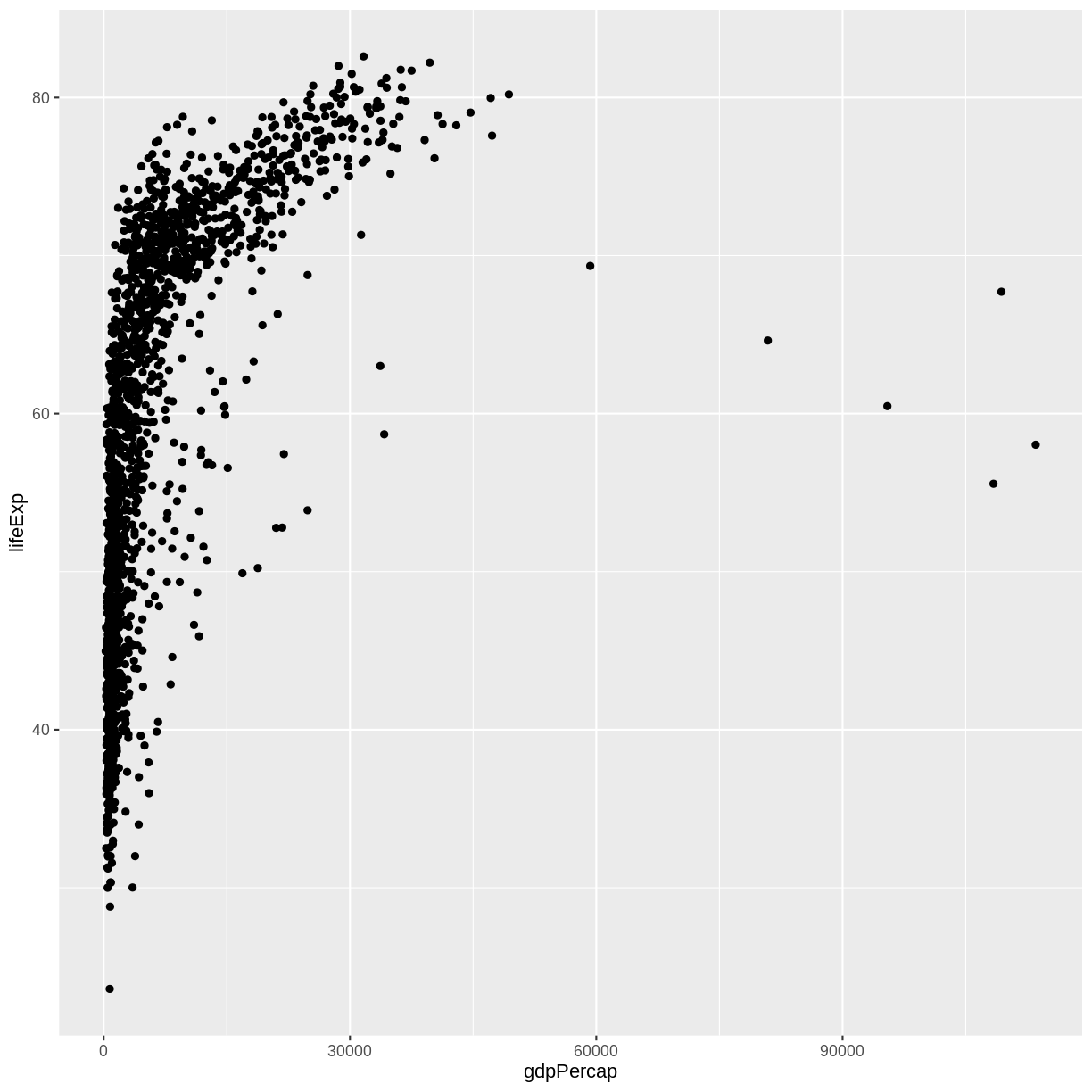 Scatter plot of life expectancy vs GDP per capita, showing a positive correlation between the two variables with data points added.