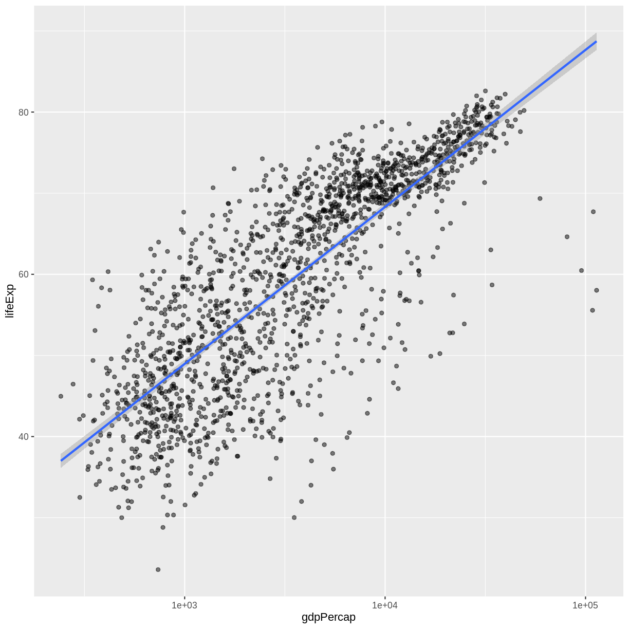 Scatter plot of life expectancy vs GDP per capita with a blue trend line summarising the relationship between variables, and gray shaded area indicating 95% confidence intervals for that trend line.