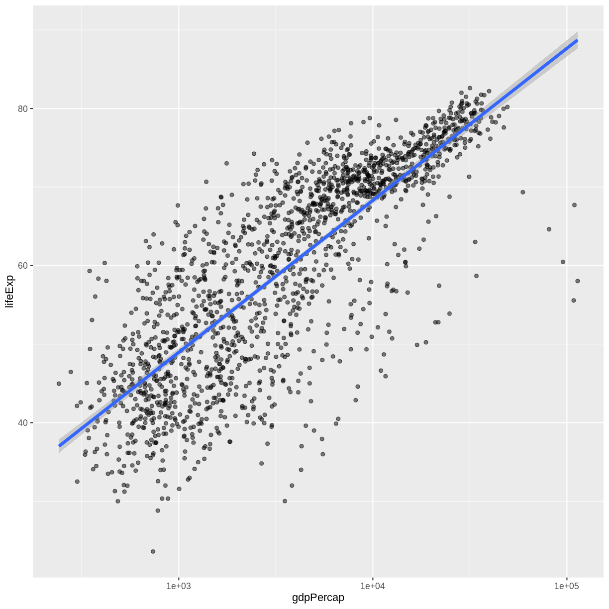 Scatter plot of life expectancy vs GDP per capita with a trend line summarising the relationship between variables. The blue trend line is slightly thicker than in the previous figure.