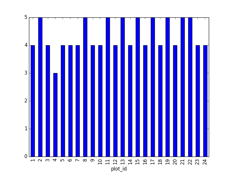 taxa per plot