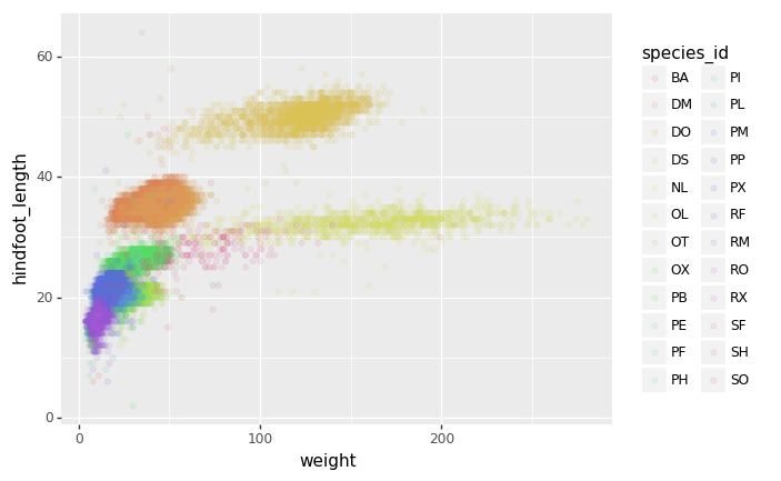 scatter plot of Hindfoot length vs weight with colors coordinating to specfic species, showing abundance in the mid to lower left side of the plot