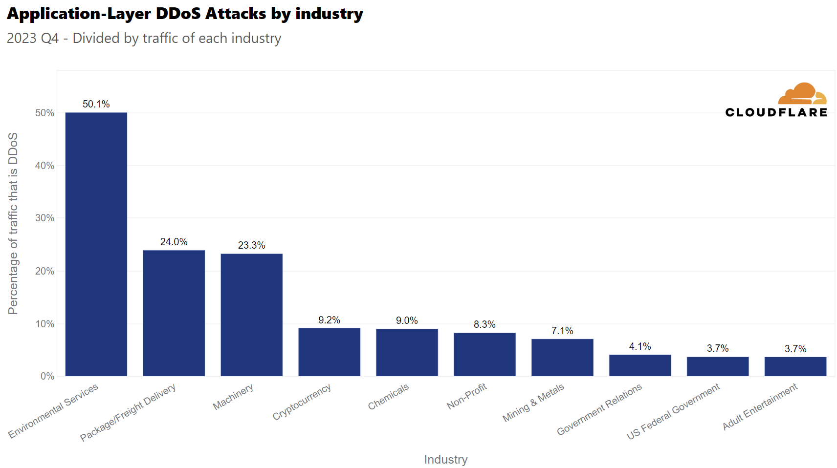 DDos attacks by industry in 2023 Q4, relative by traffic in each industry