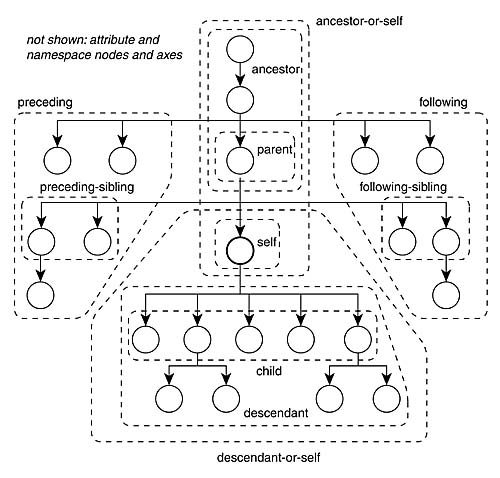 XPath Axes Image Credit: SAMS Teach Yourself XSLT in 21 Days