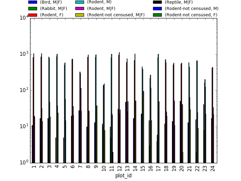 taxa per plot per sex