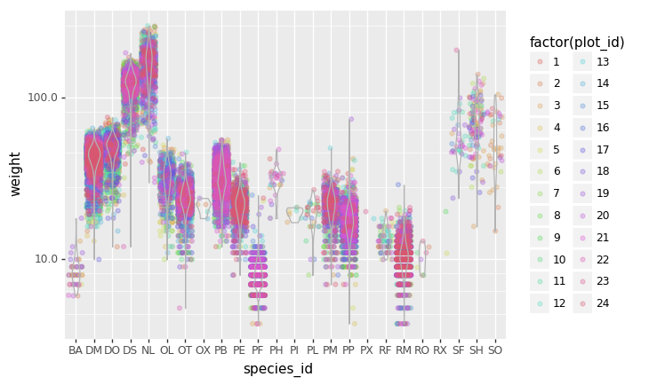 Violin plot of weight of species shown with weight scaled down and datapoints with color.