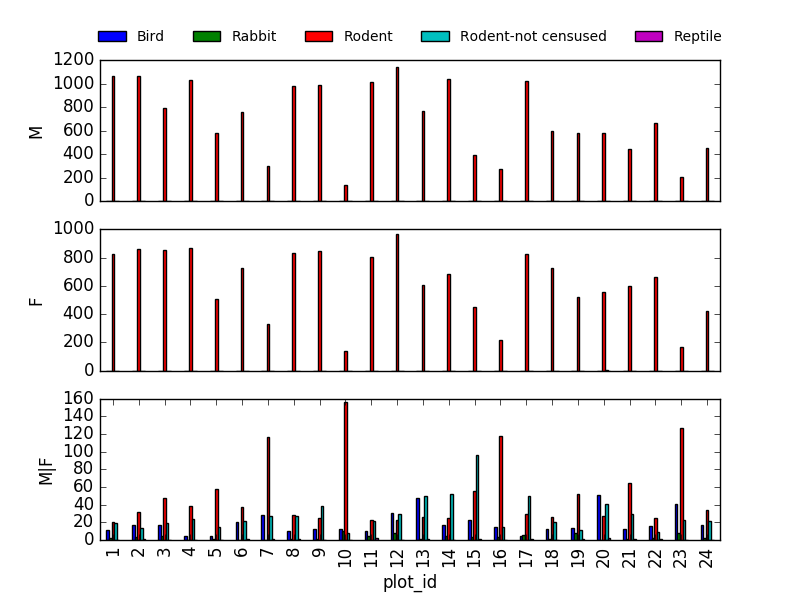 taxa per plot per sex