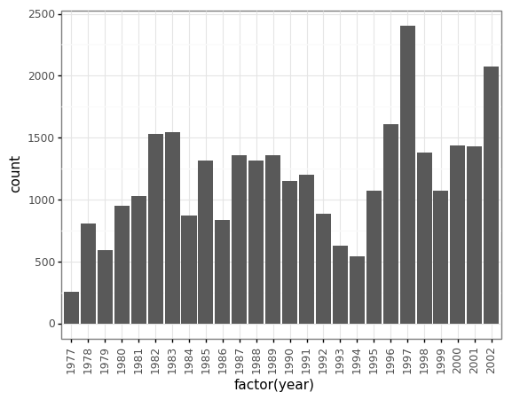 Bar graph of count per year demonstrating how the theme function rotates the x-axis labels