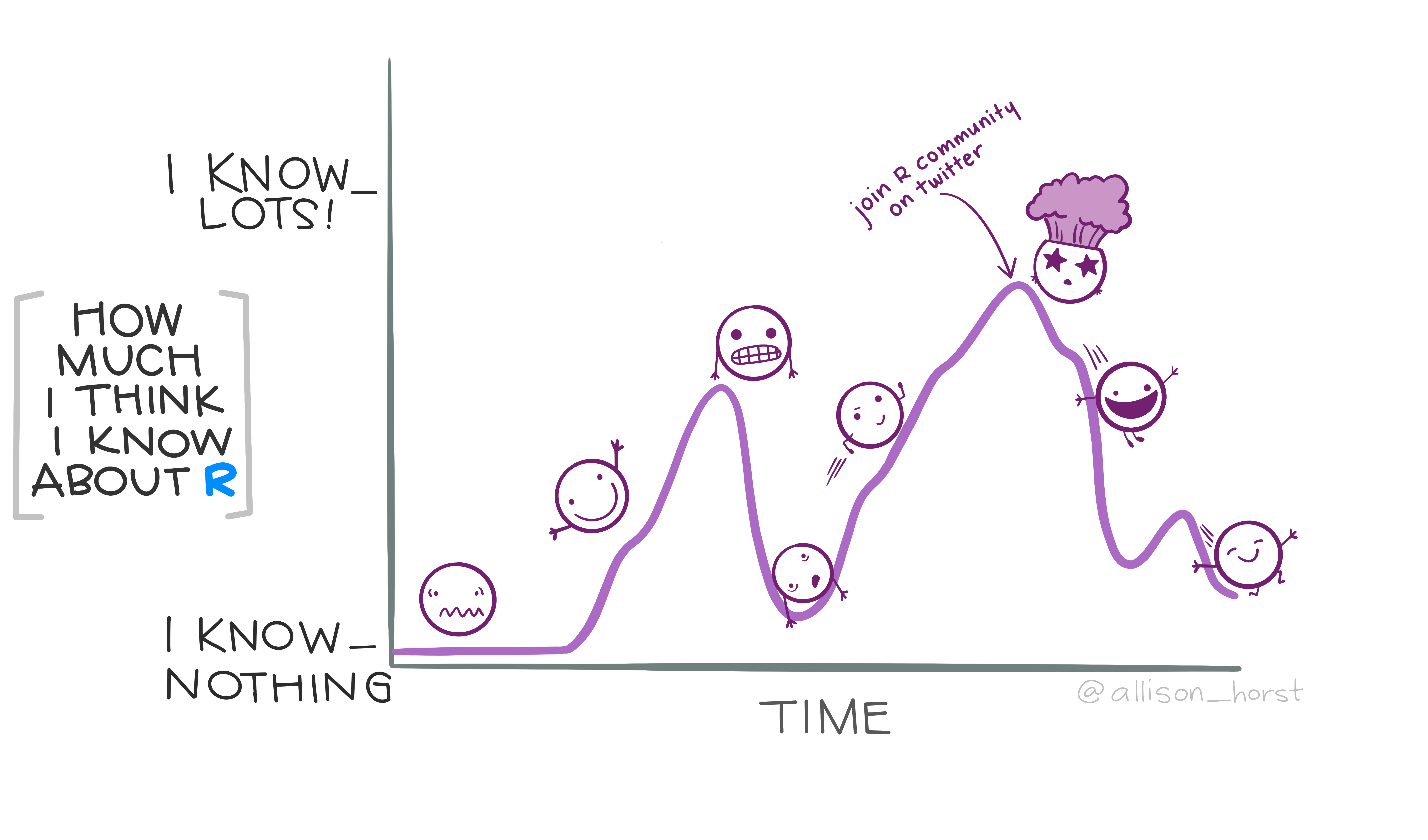 An illustrated cartoon graph with “How much I think I know about R” on the y-axis, with axis labels at “I know nothing” and “I know lots”, versus “time” on the x-axis. The line varies widely between the two. Above the line are emoji-like faces, showing uncertainty and hope early on. At a second peak is the label “join R community on twitter”, with a “mind-blown” emoji face. The line quickly descends, but with a happy looking emoji character sliding down it.