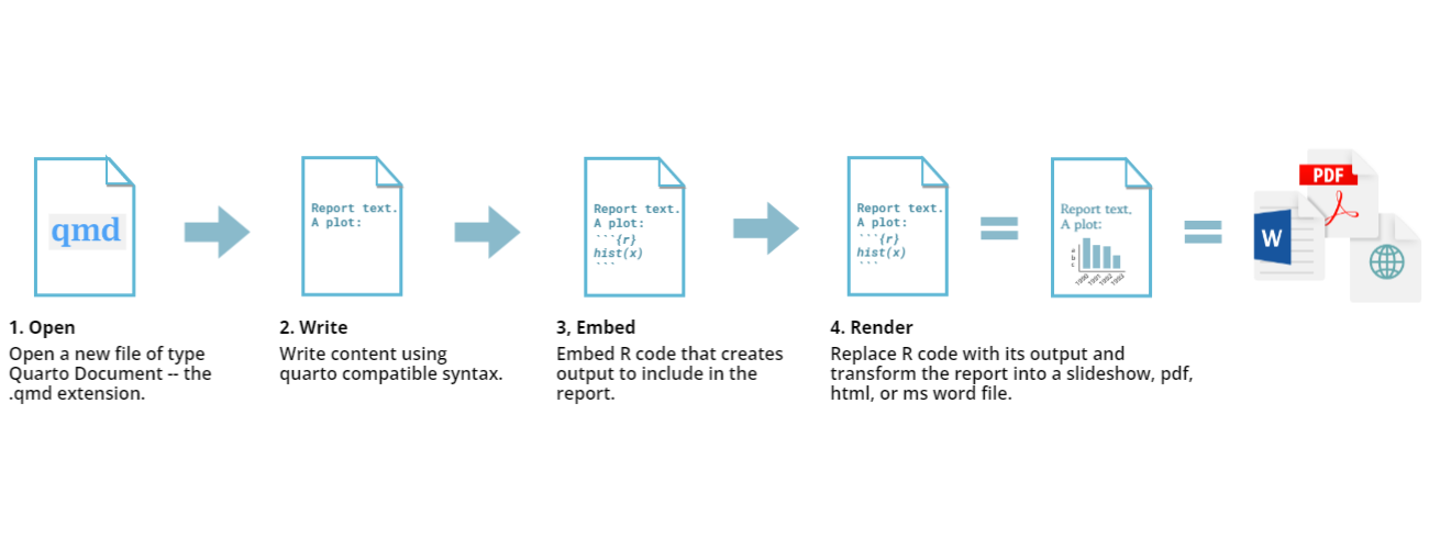 The 'rendering' process