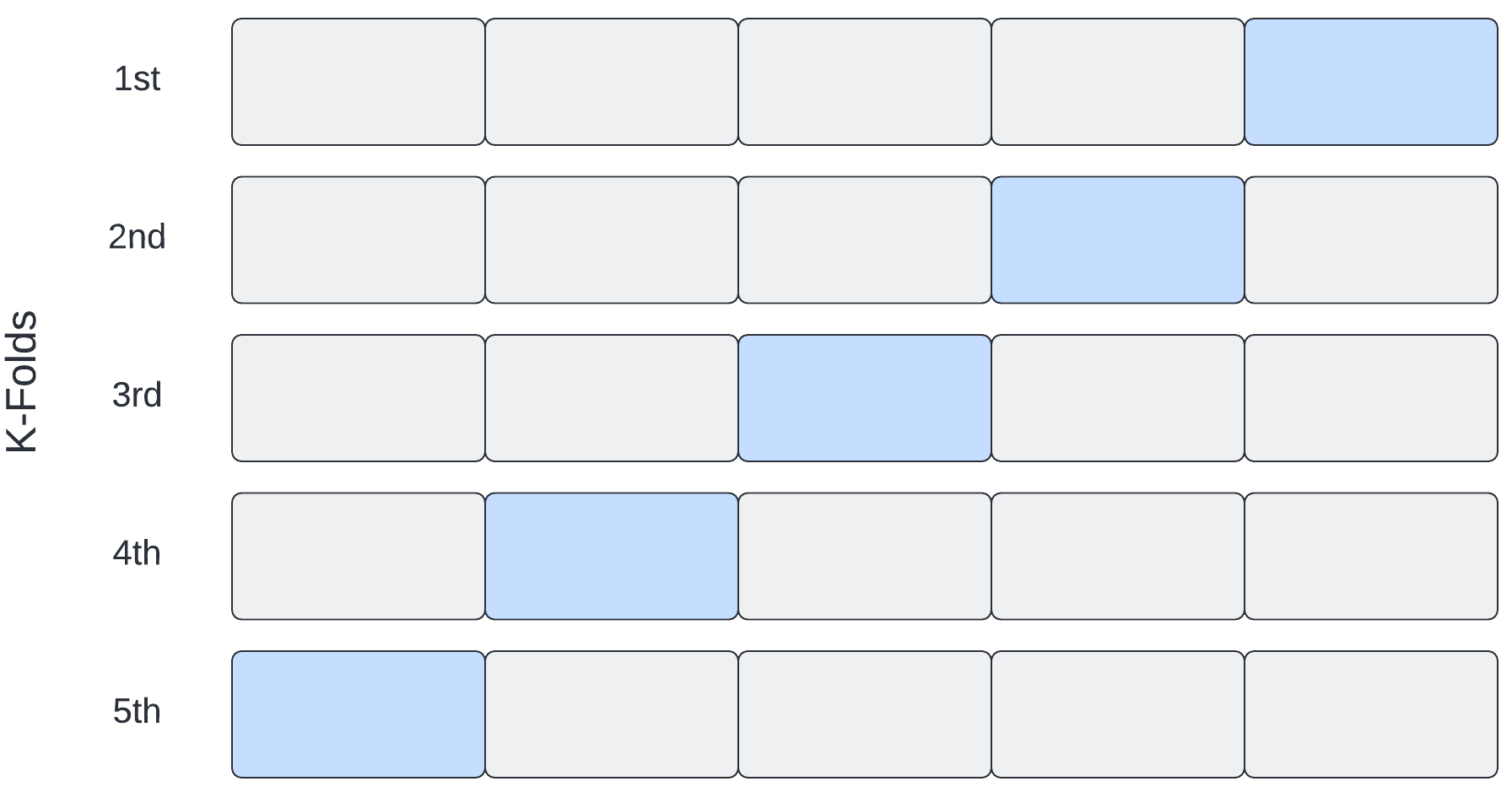 5-fold validation