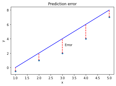 Distance from target