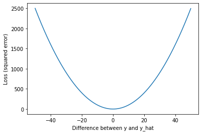 Mean squared error