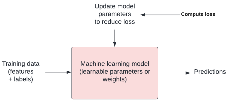 Model training