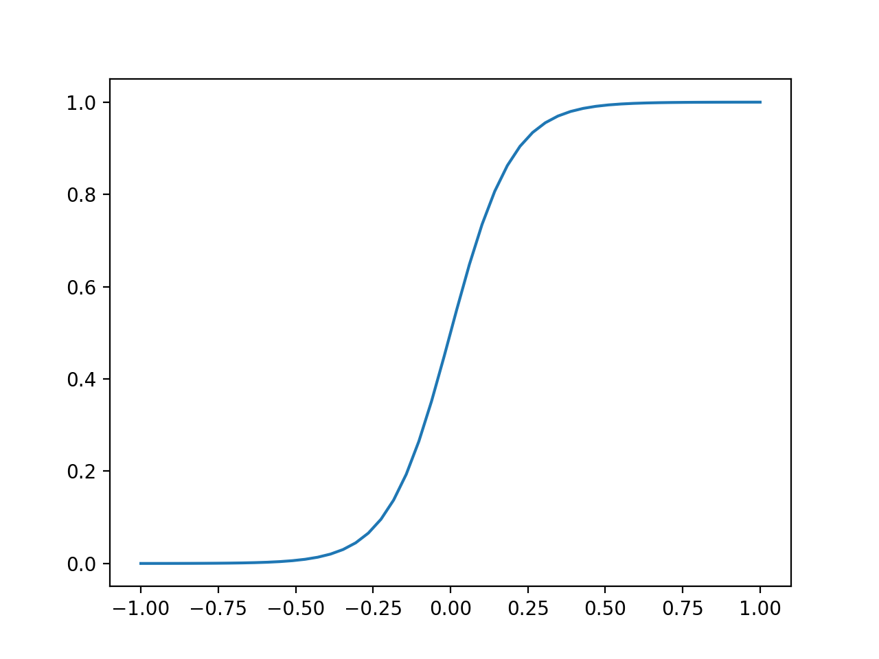 Sigmoid function