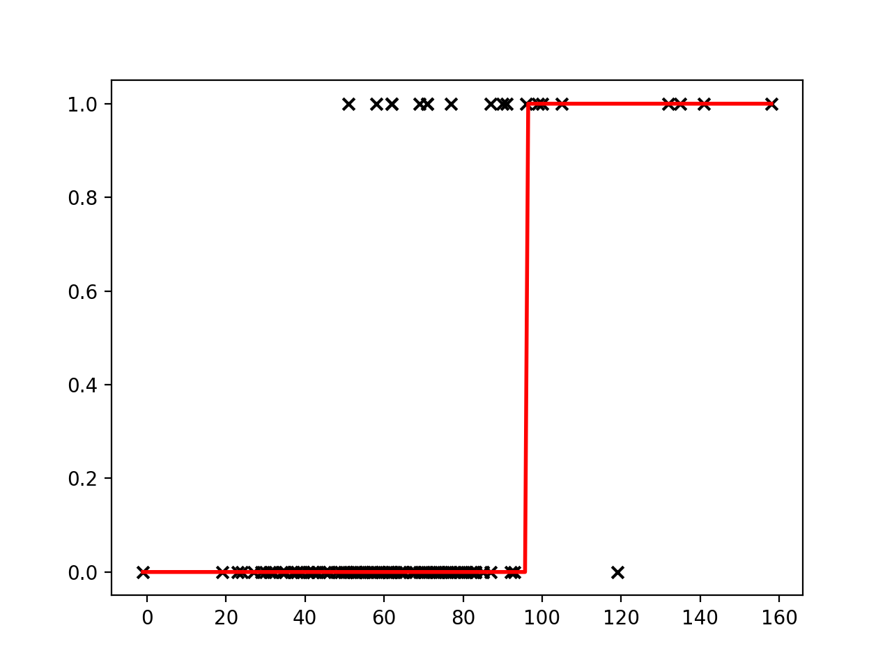 Logistic regression