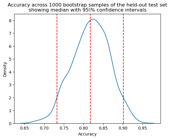 Bootstrapped accuracy with confidence